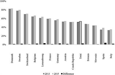 From Online to Offline and Vice Versa: Change in Internet Use in Later Life Across Europe